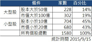 大型股 vs 小型股 台股統計