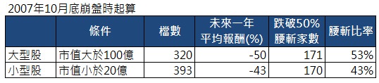 大型股 vs 小型股 台股統計