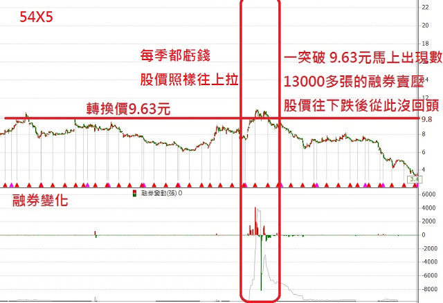 可轉換債券-股價