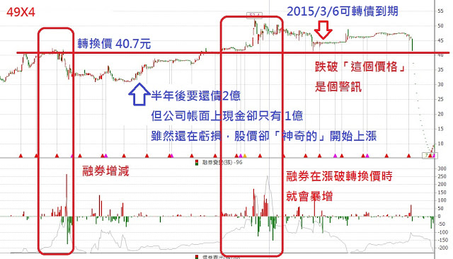 可轉換債券-範例