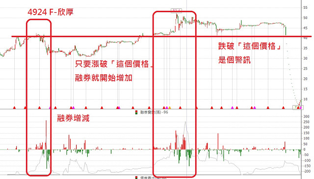 可轉換債券-價格