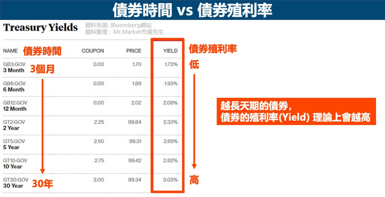 債券時間-債券殖利率-比較