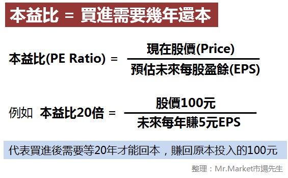 本益比是什麼