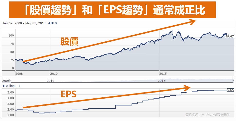 EPS和股價