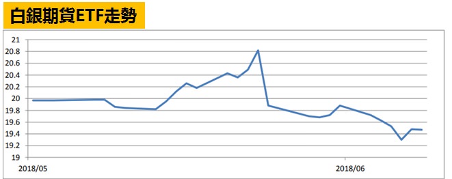 白銀期貨ETF