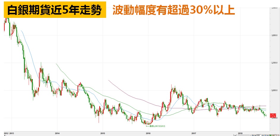 白銀期貨ETF-走勢