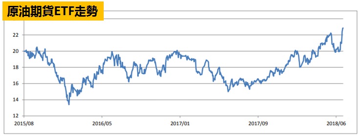 原油期貨ETF