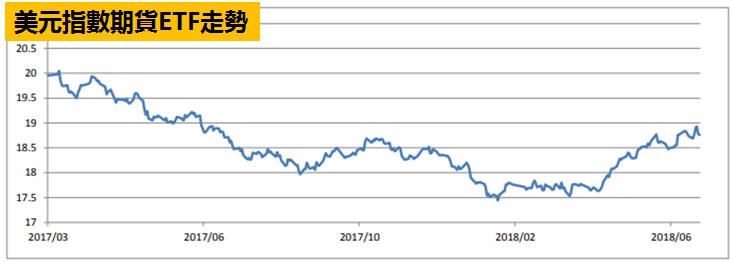 美元指數期貨ETF