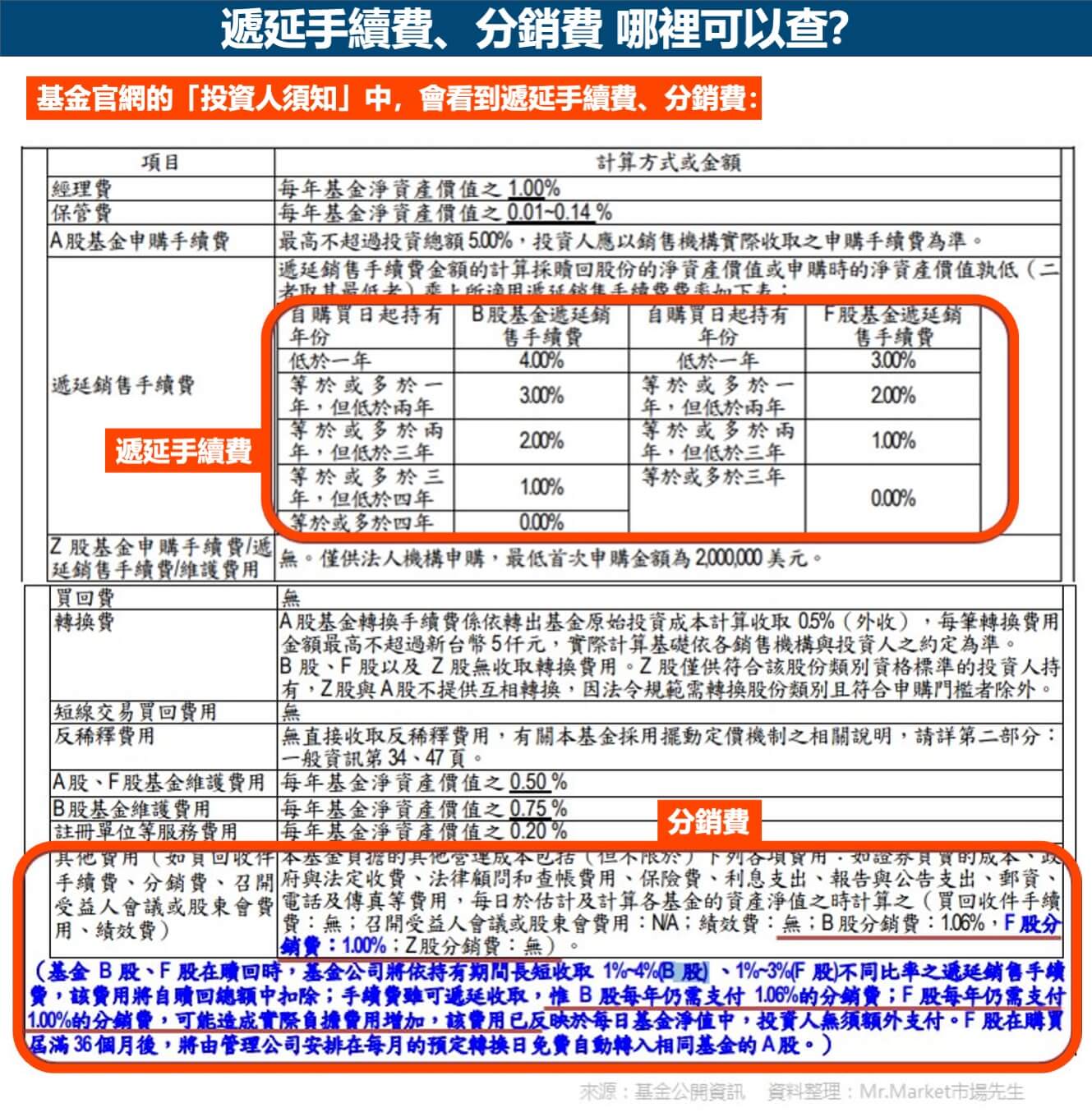 遞延手續費-分銷費-查詢