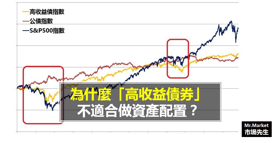 高收益債券-高收益債etf-資產配置