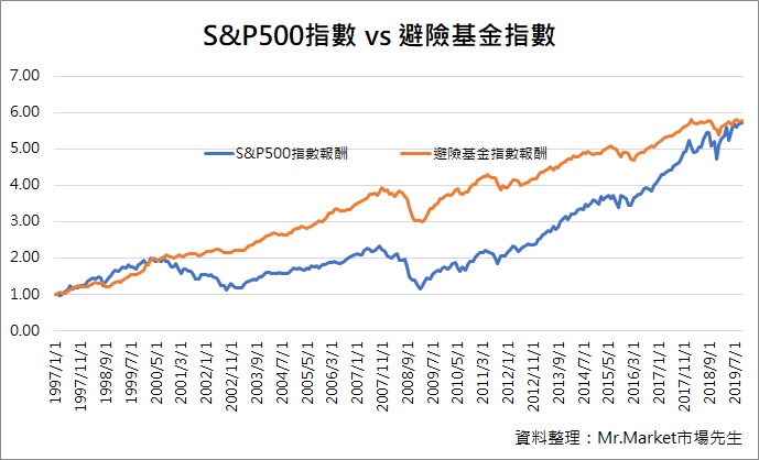 避險基金報酬