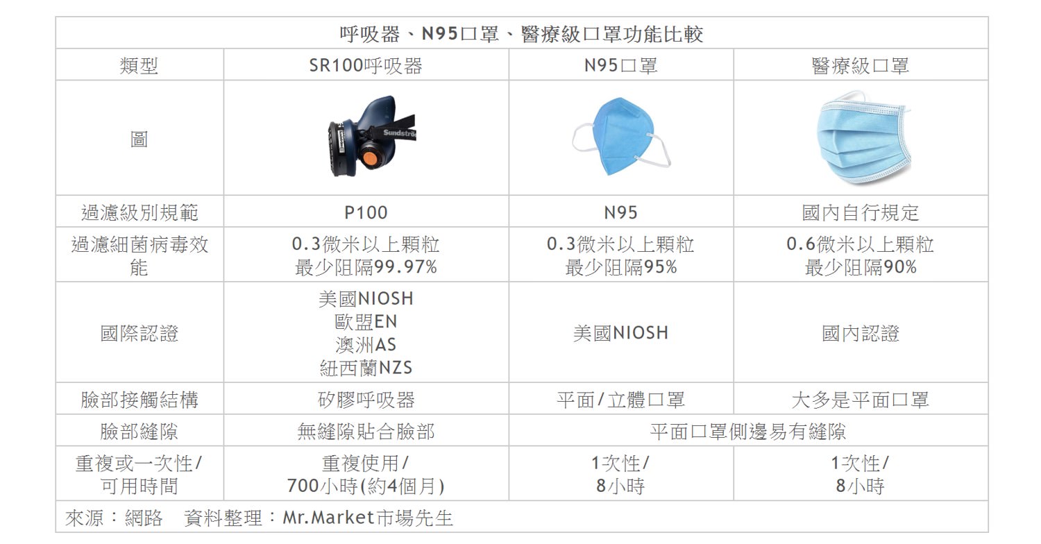 呼吸器(Respirator)是什麼？比N95醫療口罩更推薦的SR100呼吸器