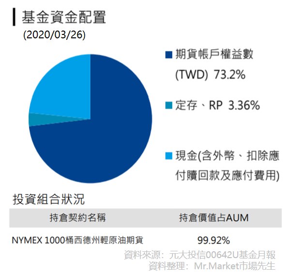 元大S&P石油ETF-00642U-成分