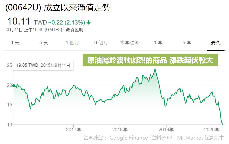 元大S&P石油ETF-00642U-淨值-走勢