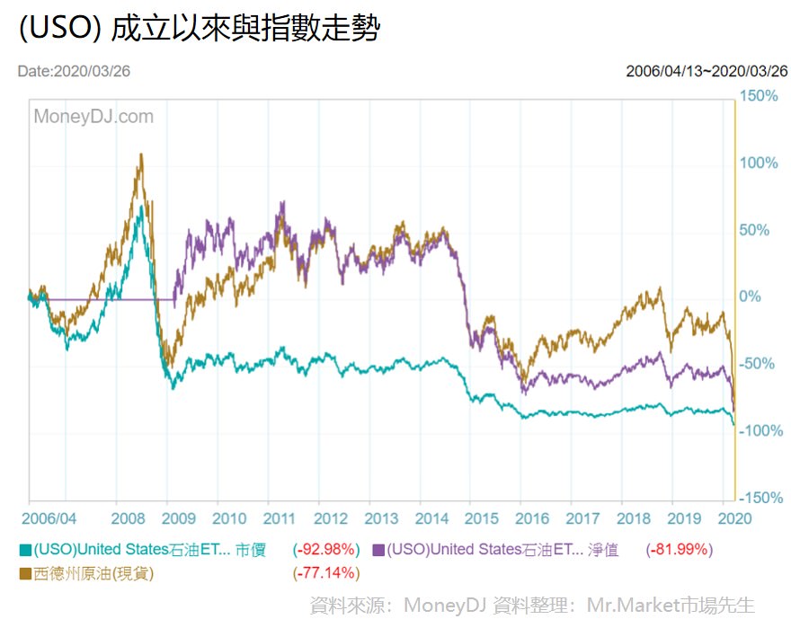 USO-指數走勢