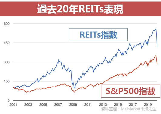 reits歷年績效