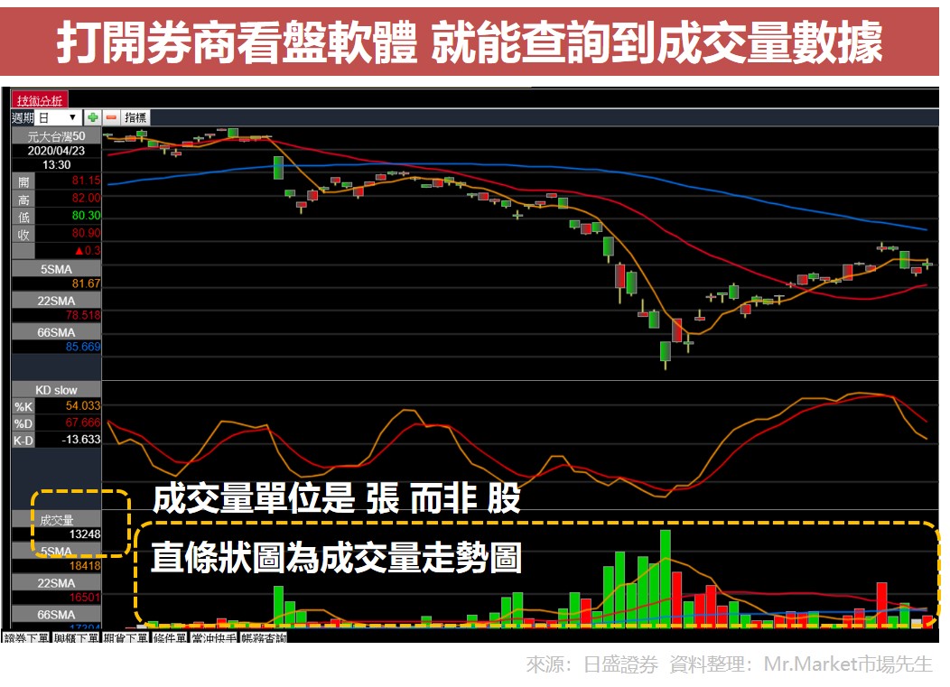 股市成交量怎麼看？