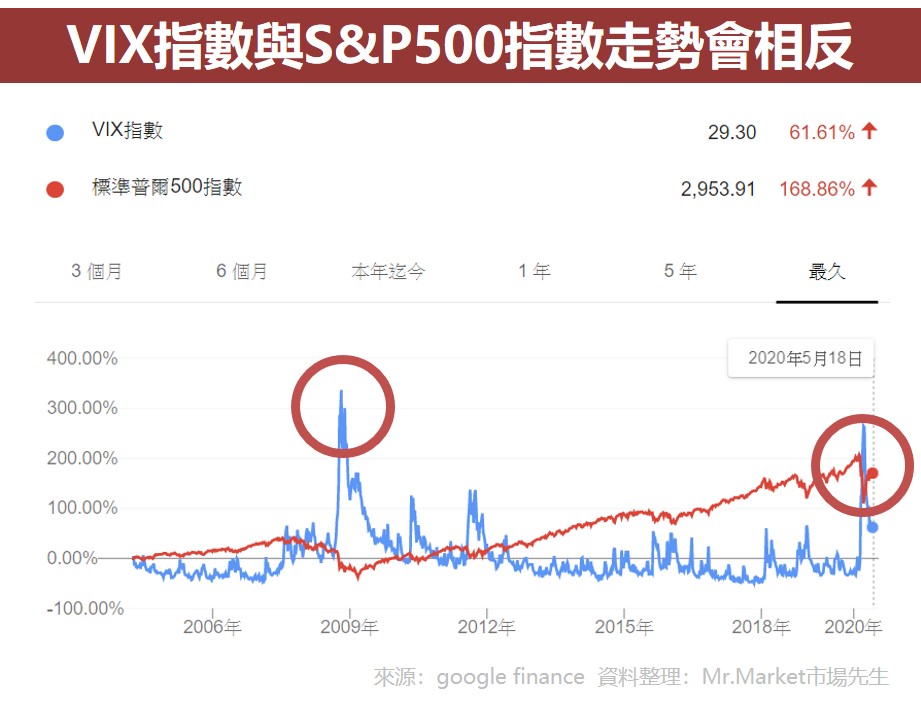 VIX指數與SP500指數走勢會相反