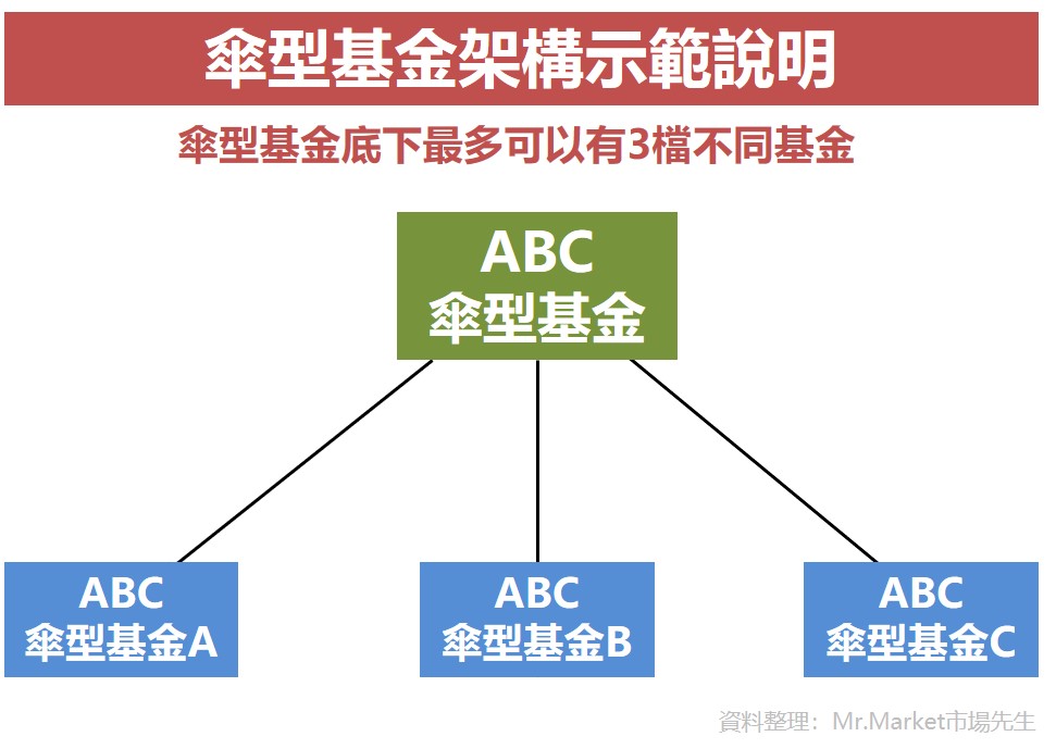 傘型基金架構