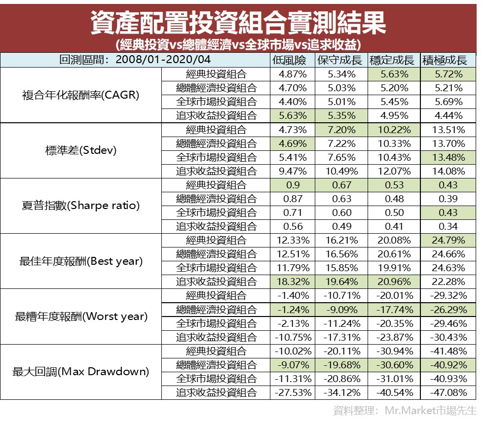 資產配置投資組合實測結果