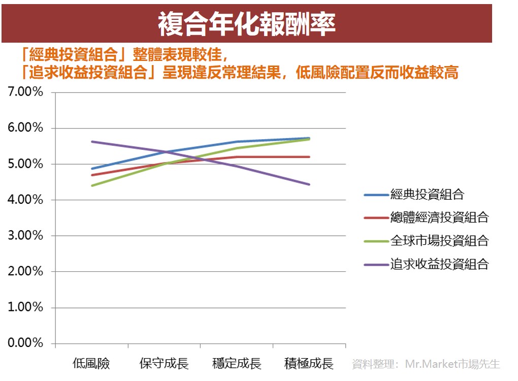 複合年化報酬率