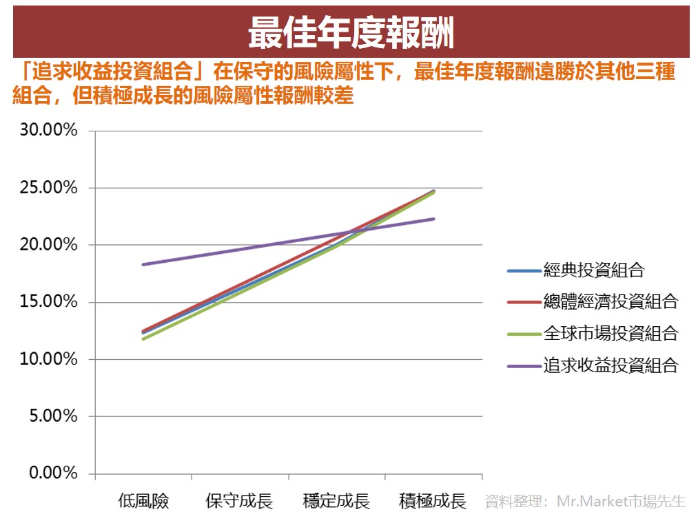 最佳年度報酬