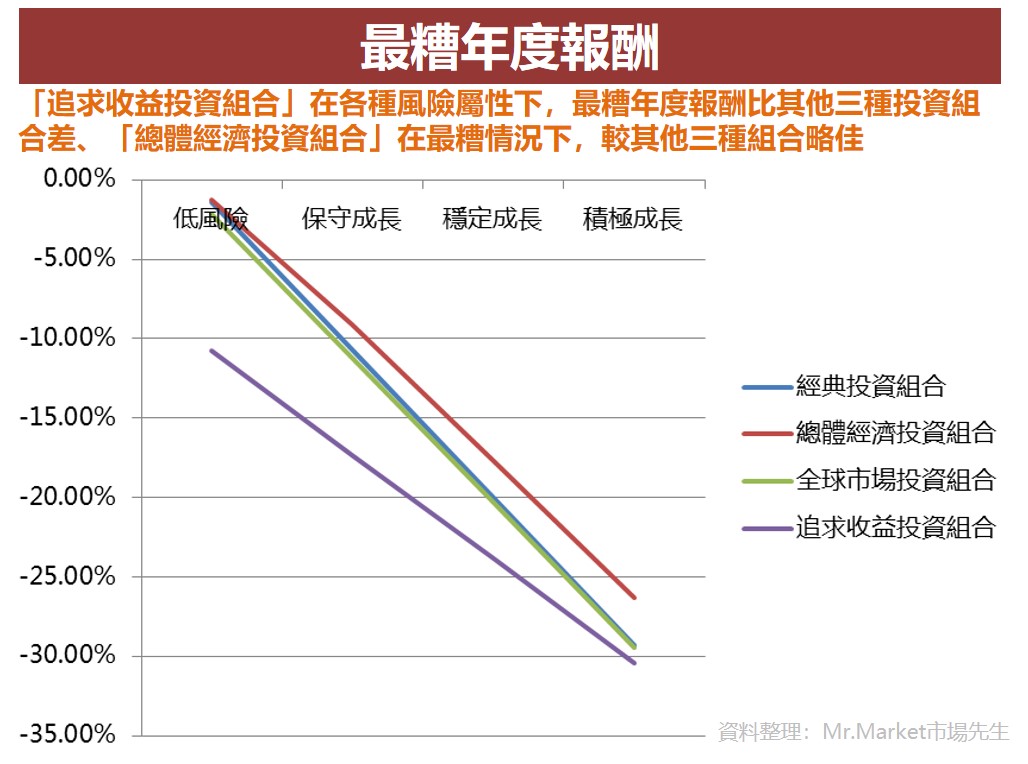 最糟年度報酬