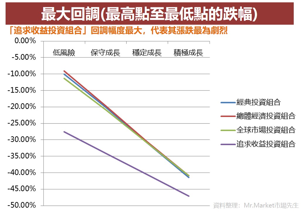 最大回調(最高點至最低點的跌幅)