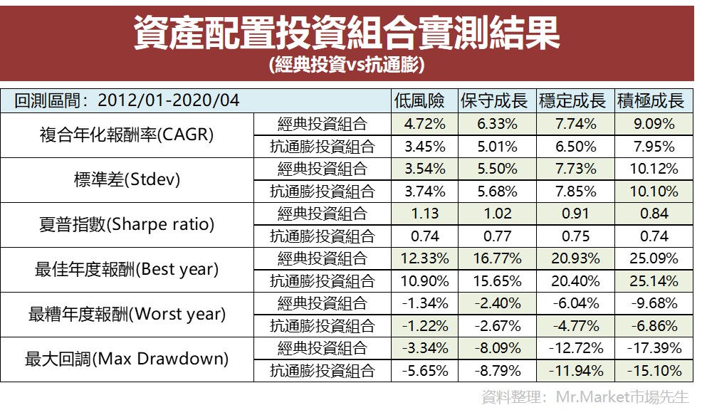 資產配置投資組合實測結果 經典投資 抗通膨