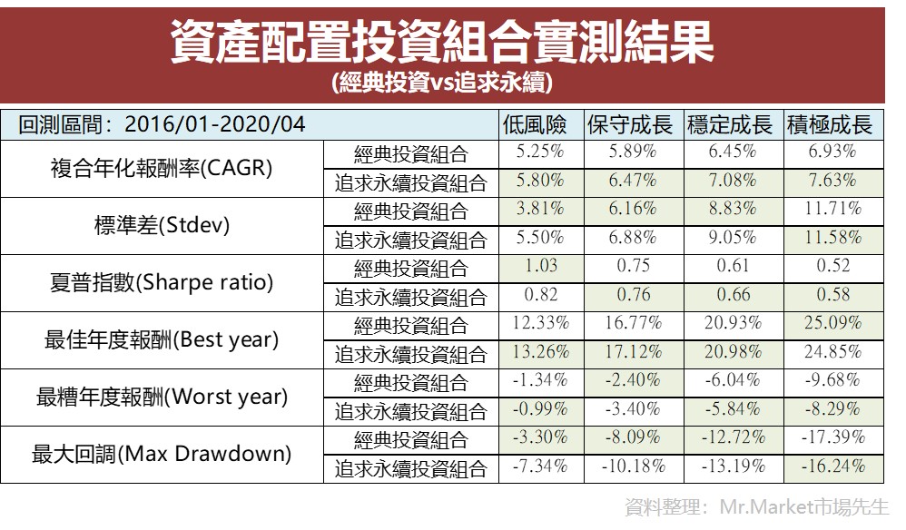 資產配置投資組合實測結果 經典投資 追求永續