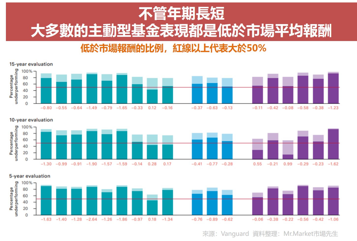 主動型基金表現都是低於市場平均報酬1