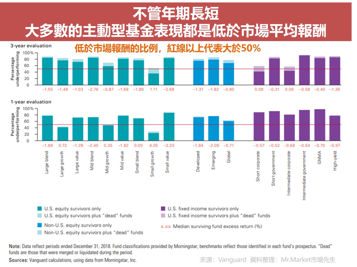 主動型基金表現都是低於市場平均報酬2