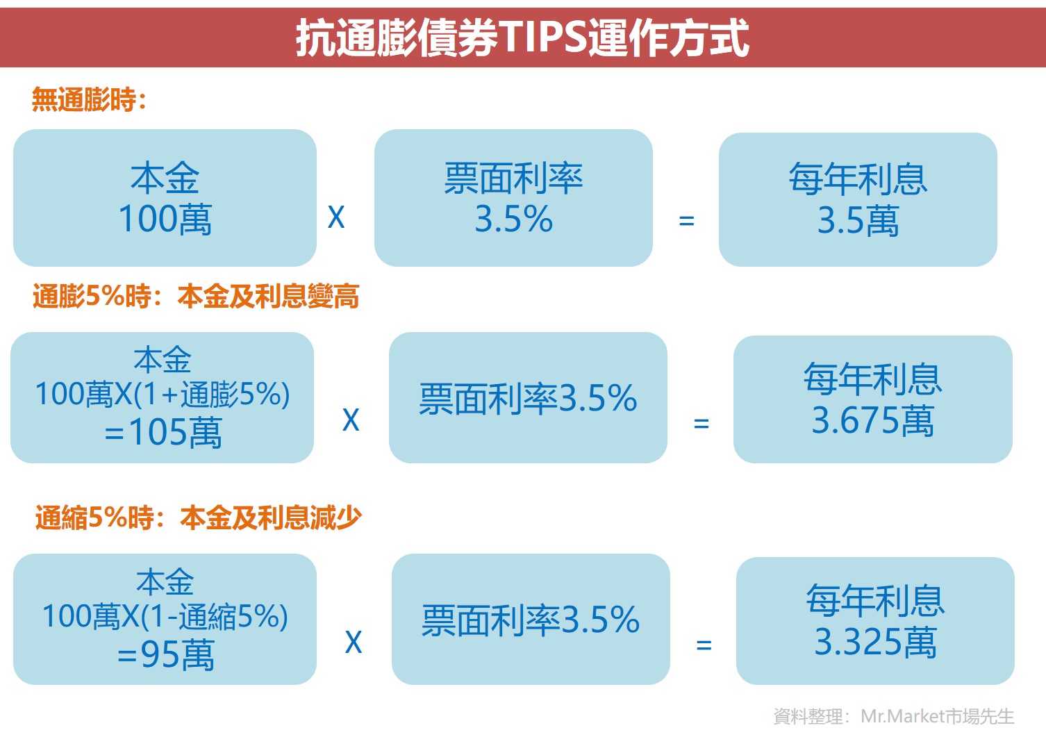 抗通膨債券TIPS運作方式