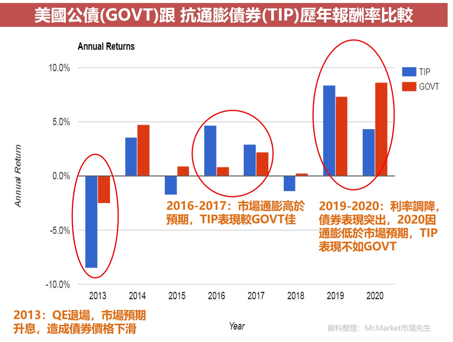 美國公債(GOVT)跟 抗通膨債券(TIP)歷年報酬率比較