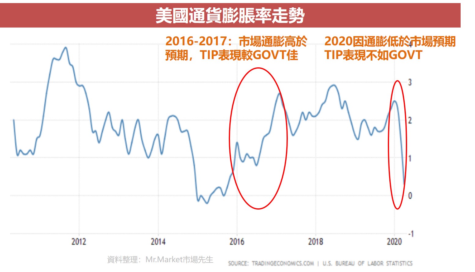 美國通貨膨脹率走勢