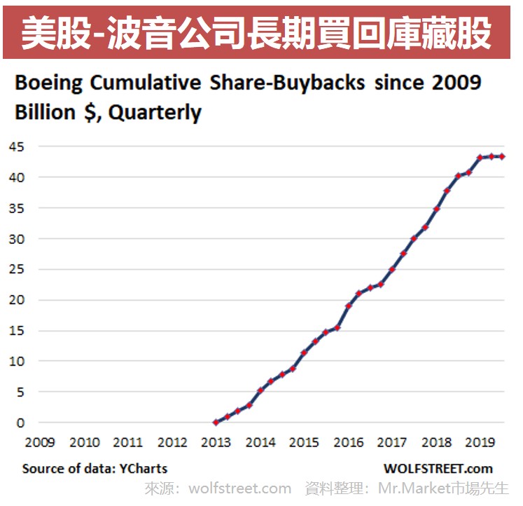 美股-波音公司長期買回庫藏股