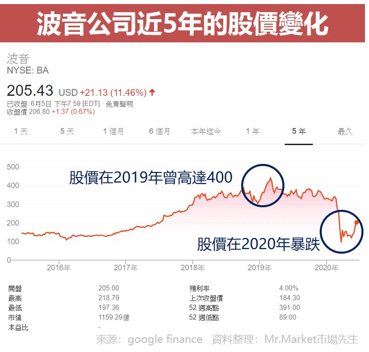 波音公司近5年的股價變化