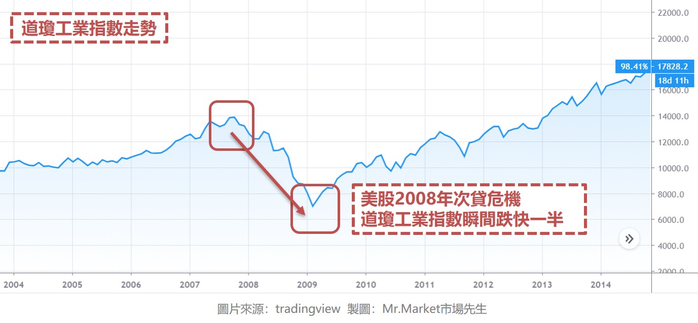 美股空頭-熊市時期－道瓊工業指數