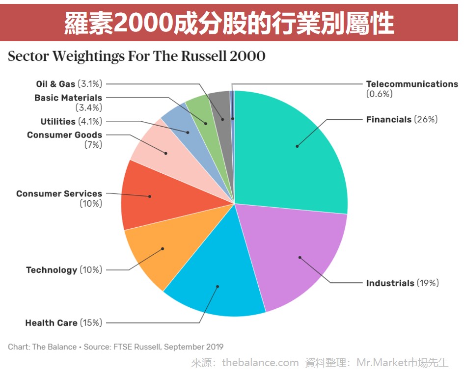 羅素2000指數成分股行業