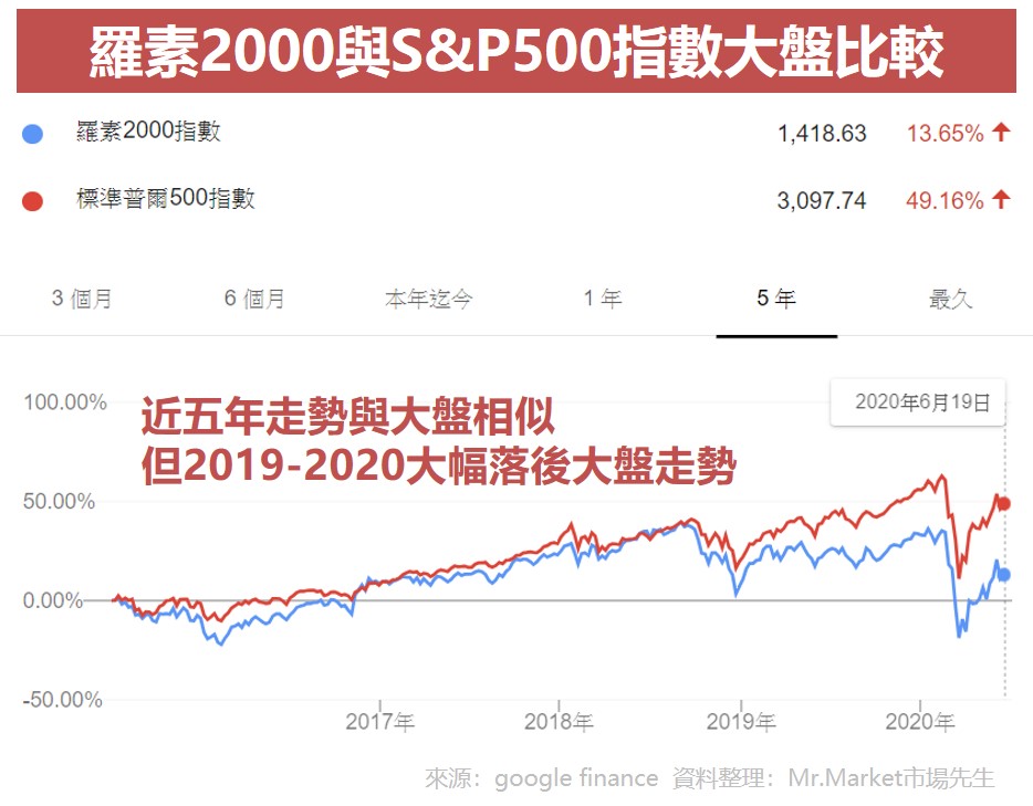 羅素2000指數走勢圖