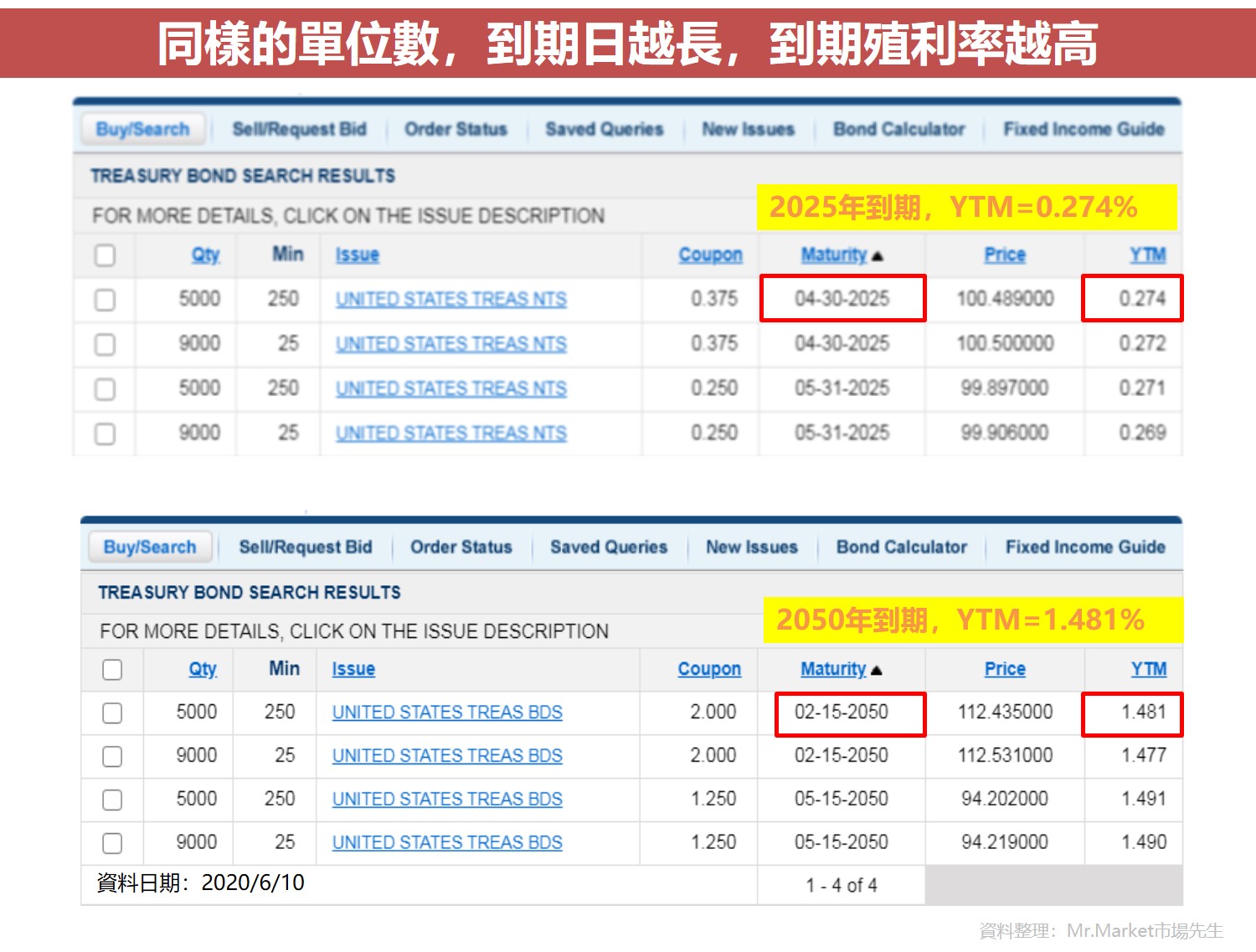 美國公債的到期日與殖利率