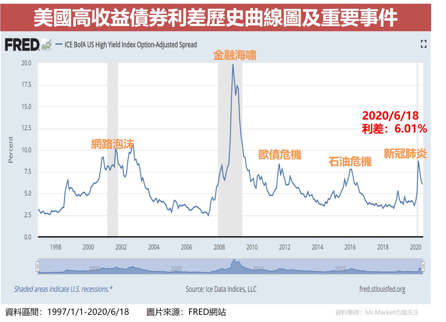 美國高收益債券利差歷史曲線圖及重要事件