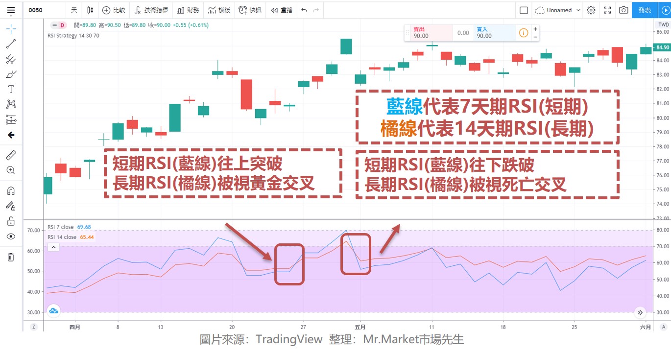 RSI相對強弱指標黃金交叉 死亡交叉