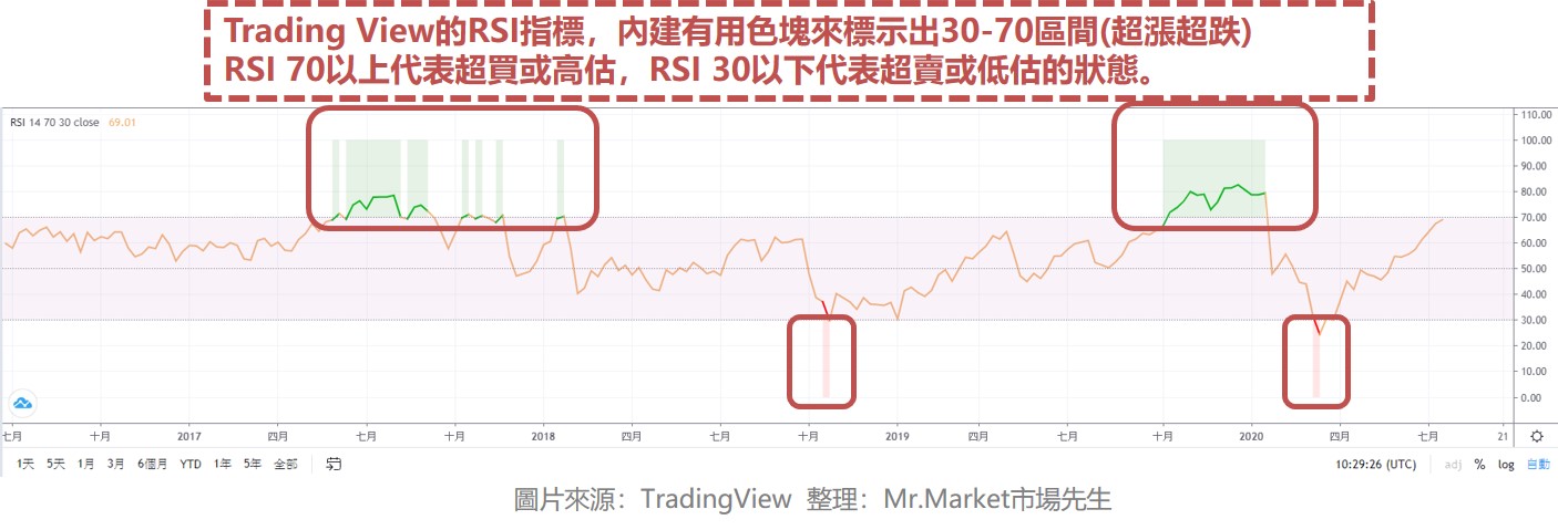 RSI相對強弱指標超漲超跌