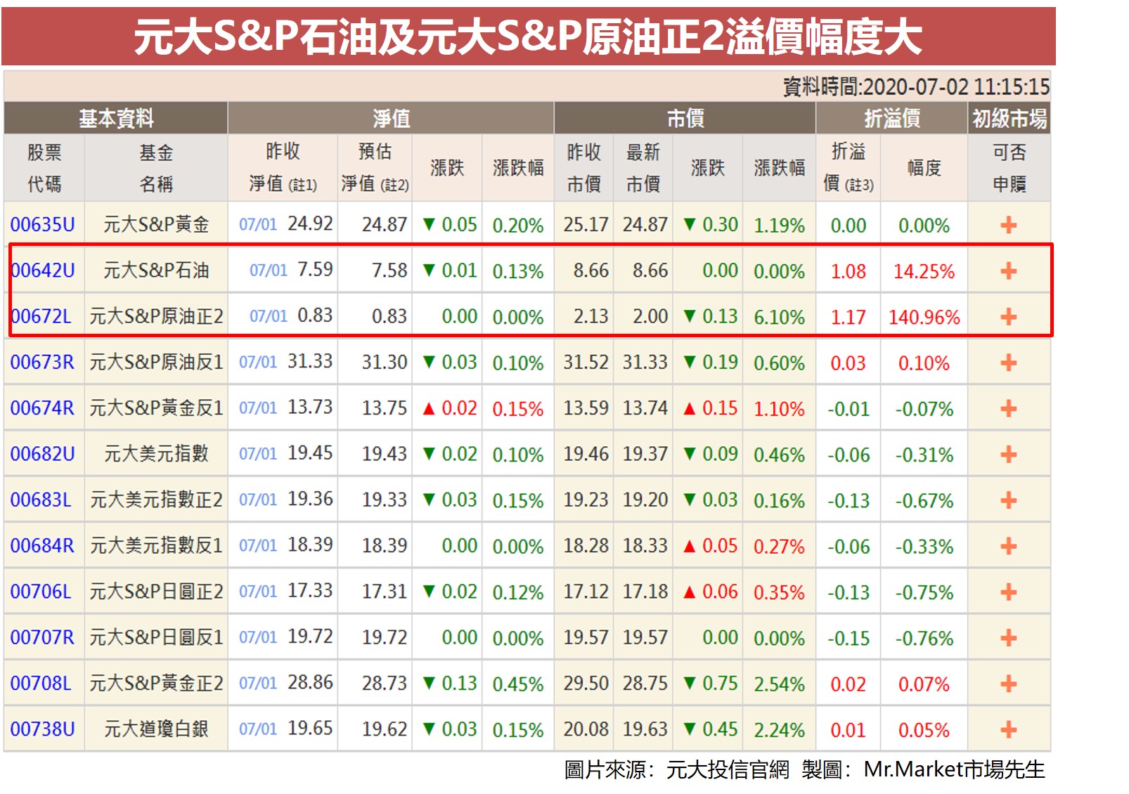 元大S&P石油及元大S&P原油正2溢價幅度大