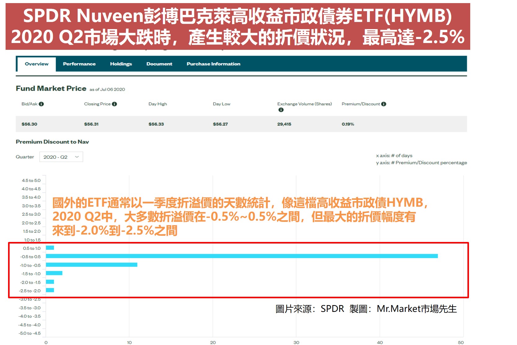 SPDR Nuveen彭博巴克萊高收益市政債券ETF(HYMB) 2020 Q2市場大跌時，產生較大的折價狀況，最高達-2.5%