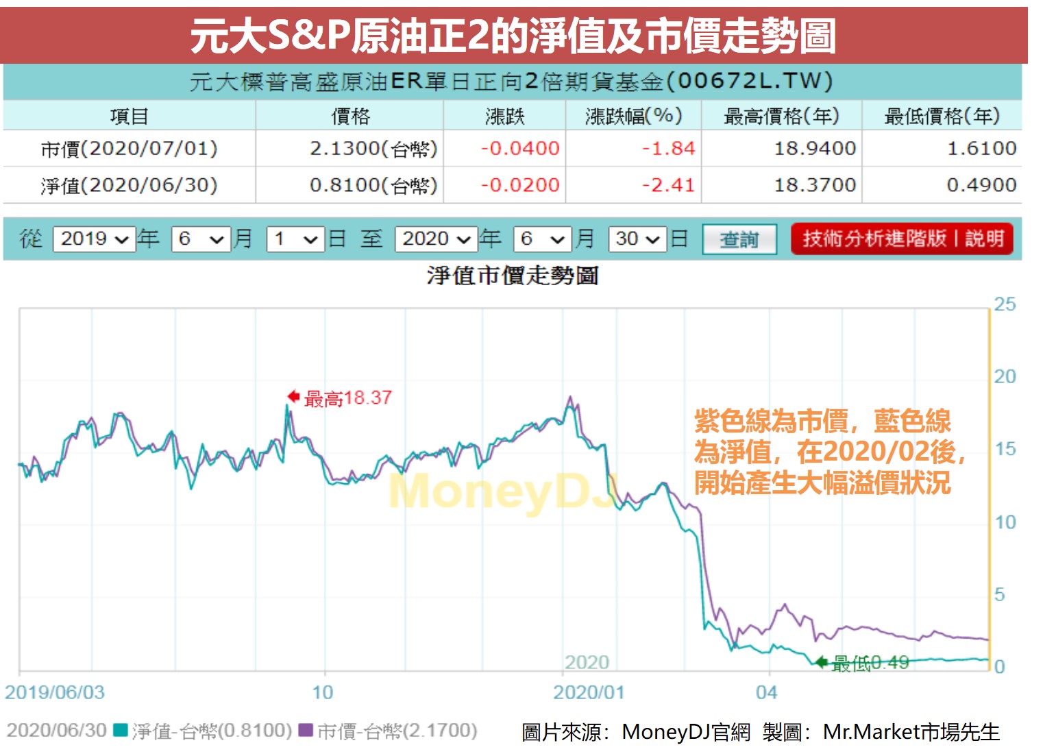 元大S&P原油正2的淨值及市價走勢圖