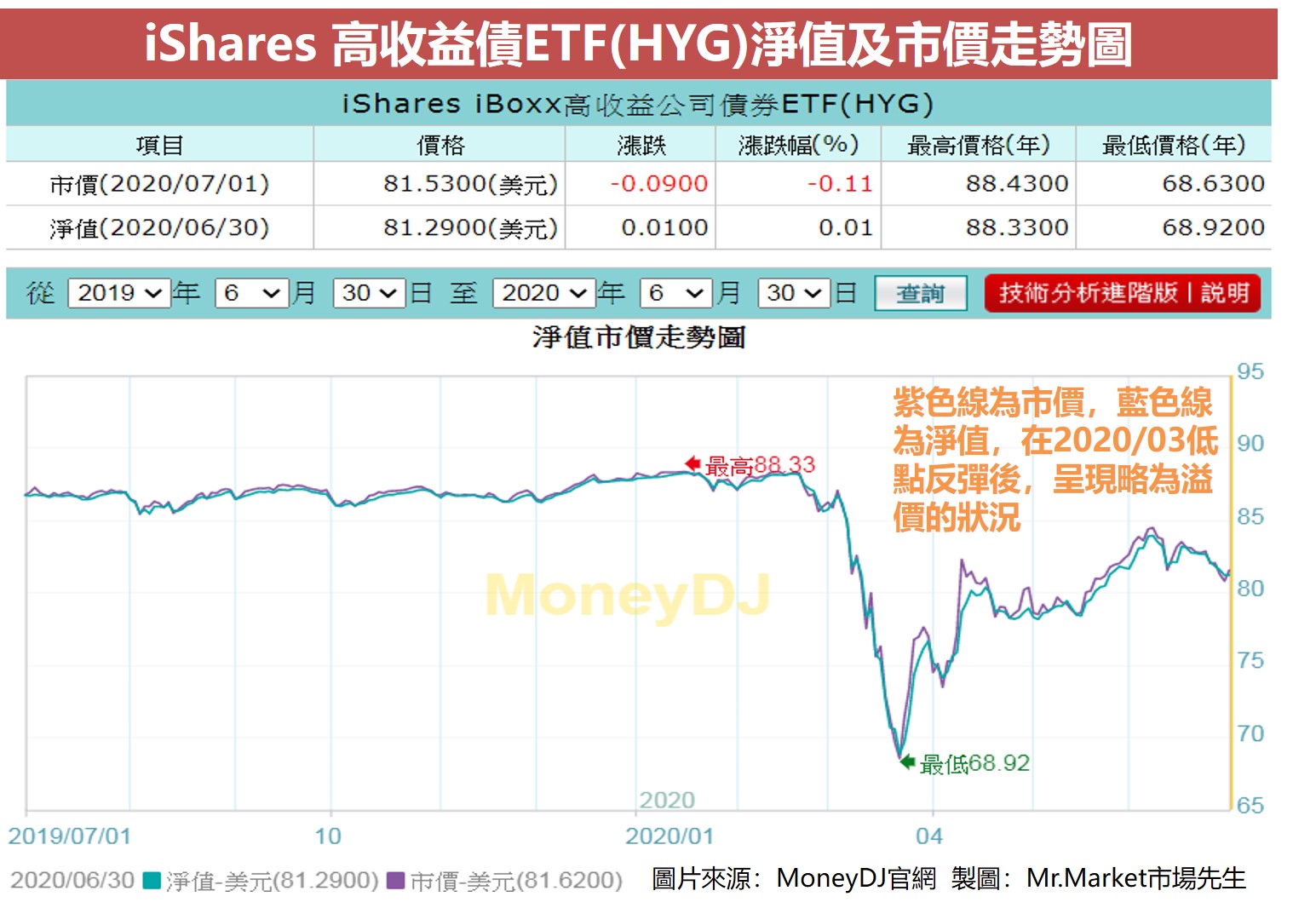 iShares 高收益債ETF(HYG)淨值及市價走勢圖