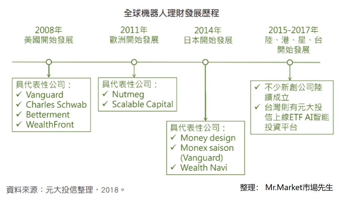 理財機器人發展