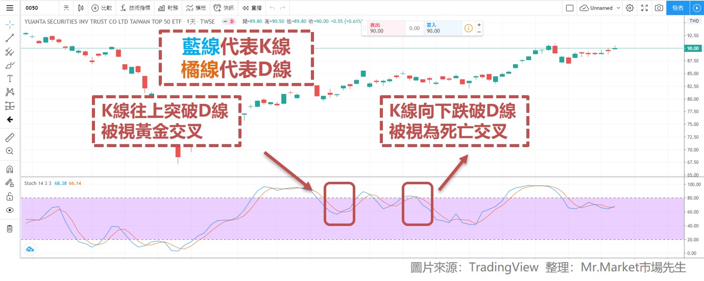 KD隨機指標_黃金交叉 死亡交叉2